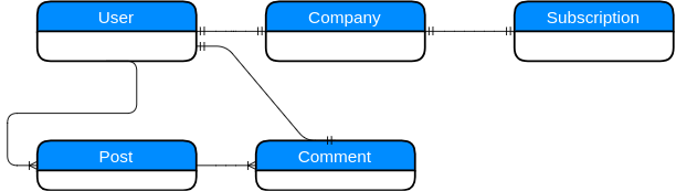 Relations diagram